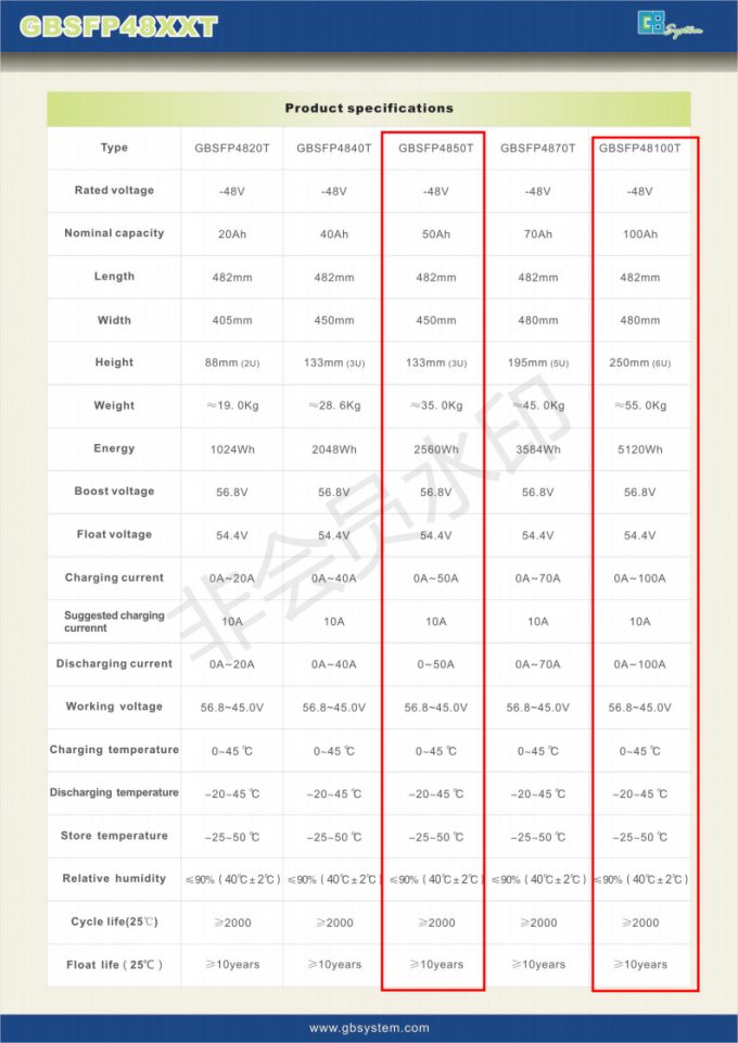 Baterías de reserva 48V20Ah, batería de las telecomunicaciones LiFePO4 de la telecomunicación del hierro del litio 2