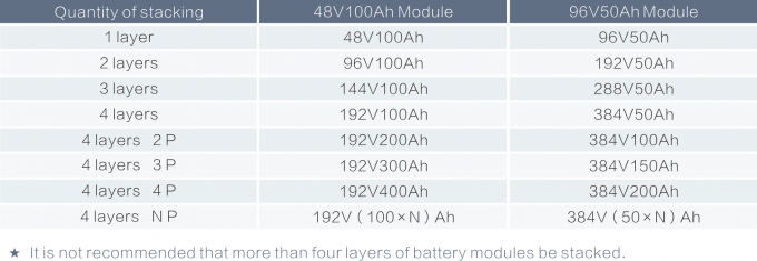 alto voltaje de 48V 96V 144V 192V 288V 384V que apila el sistema de batería para el almacenamiento de energía del hogar 6